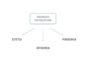 Ll diseño de la sonrisa es un tema multisdisciplinar que afecta a todas las áreas odontológicas